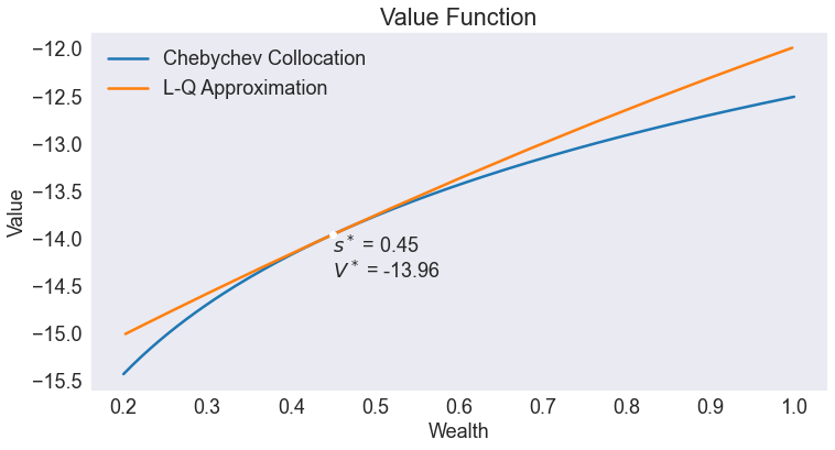 ../../_images/06 Deterministic Optimal Economic Growth Model_36_0.png